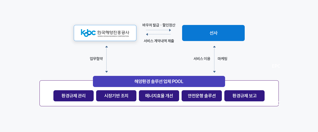 친환경 설비 개량 이차보전/특별보증 주요 지원 구조