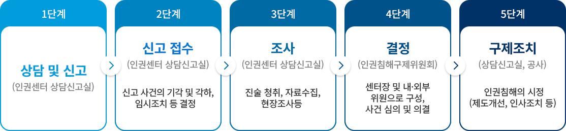 1단계-상담 및 신고(인권센터 상담신고실) / 2단계-신고 접수(인권센터 상담신고실):신고 사건의 기각 및 각하, 임시조치 등 결정 / 3단계-조사(인권센터 상담신고실):진술 청취, 자료수집, 현장조사 등 / 4단계-결정(인권침해구제위원회):센터장 및 내외부위원으로 구성, 사건 심의 및 의결 / 5단계-구제조치(상담신고실, 공사):인권침해의 시정(제도개선, 인사조치 등)