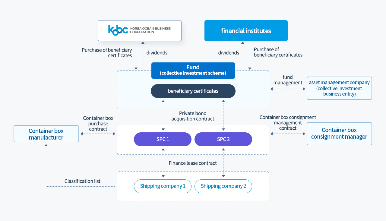 Financial structure
